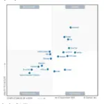 Gartner Magic Quadrant chart showing the relative positioning of leading document management vendors, comparing their ability to execute and completeness of vision