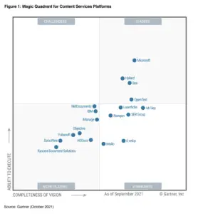 Gartner Magic Quadrant chart showing the relative positioning of leading document management vendors, comparing their ability to execute and completeness of vision